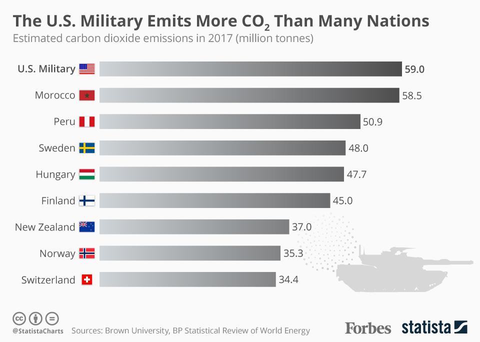 De amerikanske stridskreftene aleine slipper ut mer CO2 enn hele Norge eller Sverige.