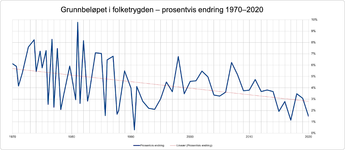 Folketrygdens grunnbeløp 1970 2020. Kilde: NAV og Norges Bank.